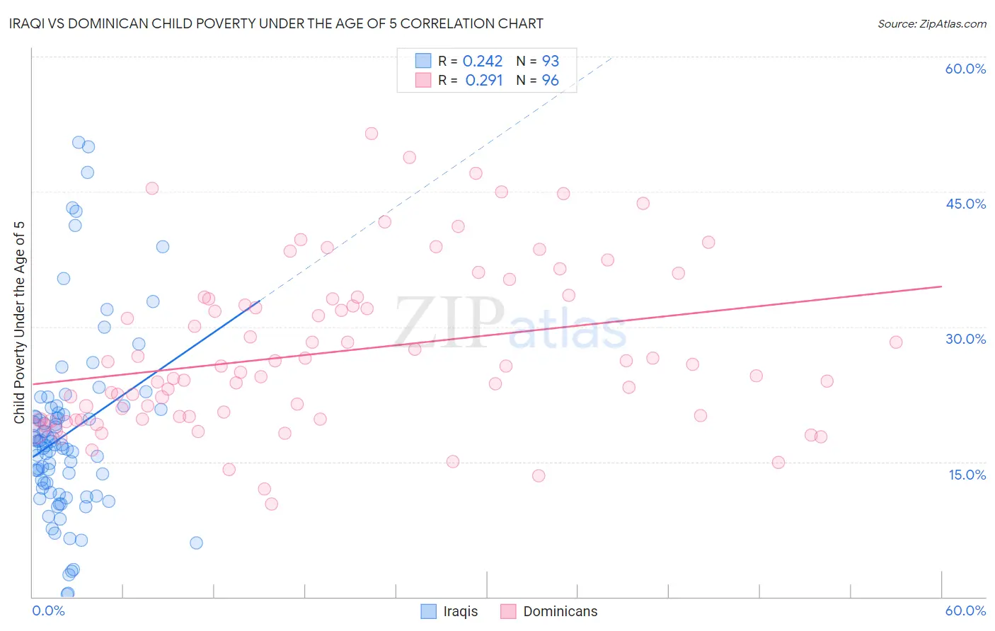 Iraqi vs Dominican Child Poverty Under the Age of 5