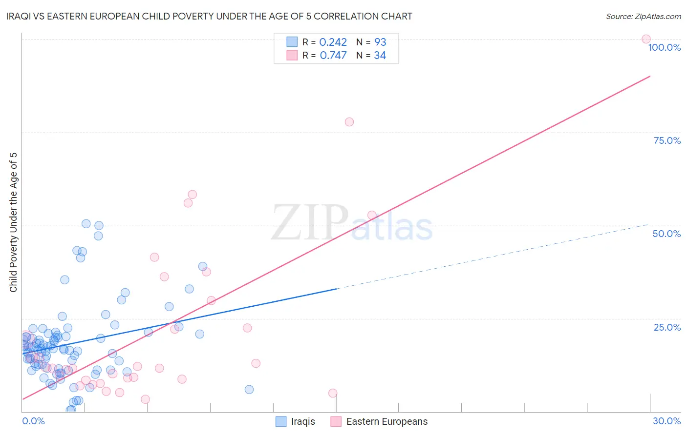 Iraqi vs Eastern European Child Poverty Under the Age of 5
