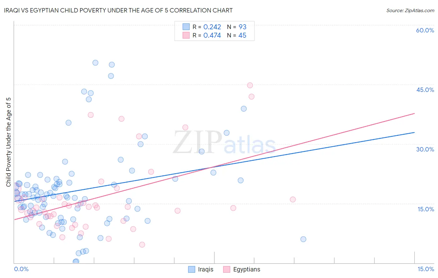 Iraqi vs Egyptian Child Poverty Under the Age of 5
