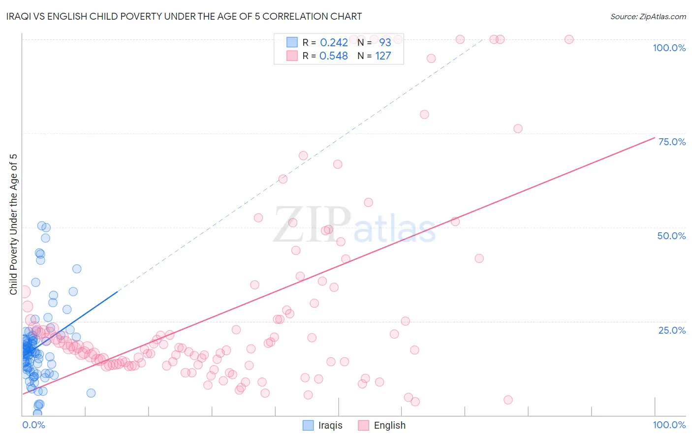 Iraqi vs English Child Poverty Under the Age of 5