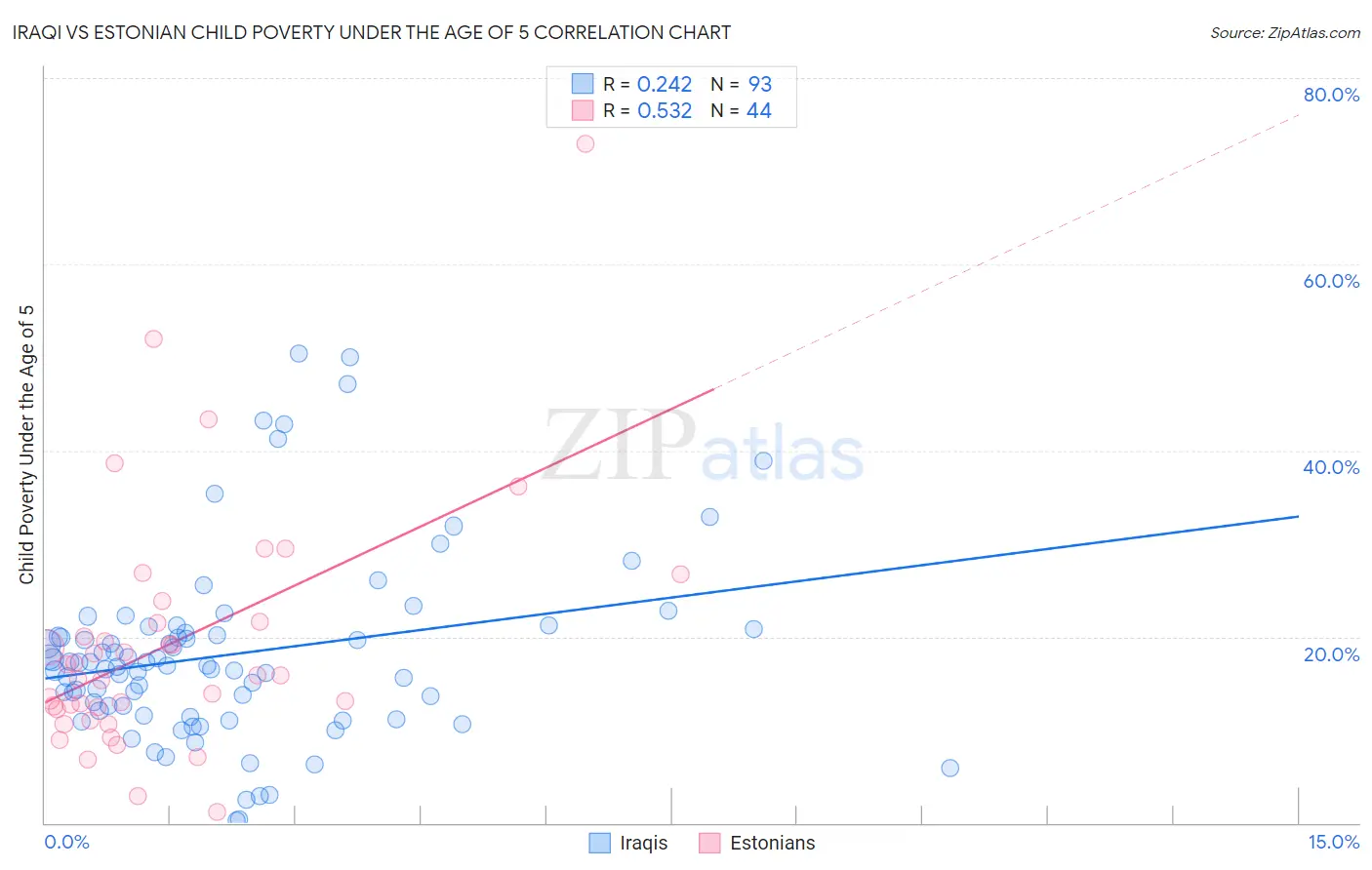 Iraqi vs Estonian Child Poverty Under the Age of 5