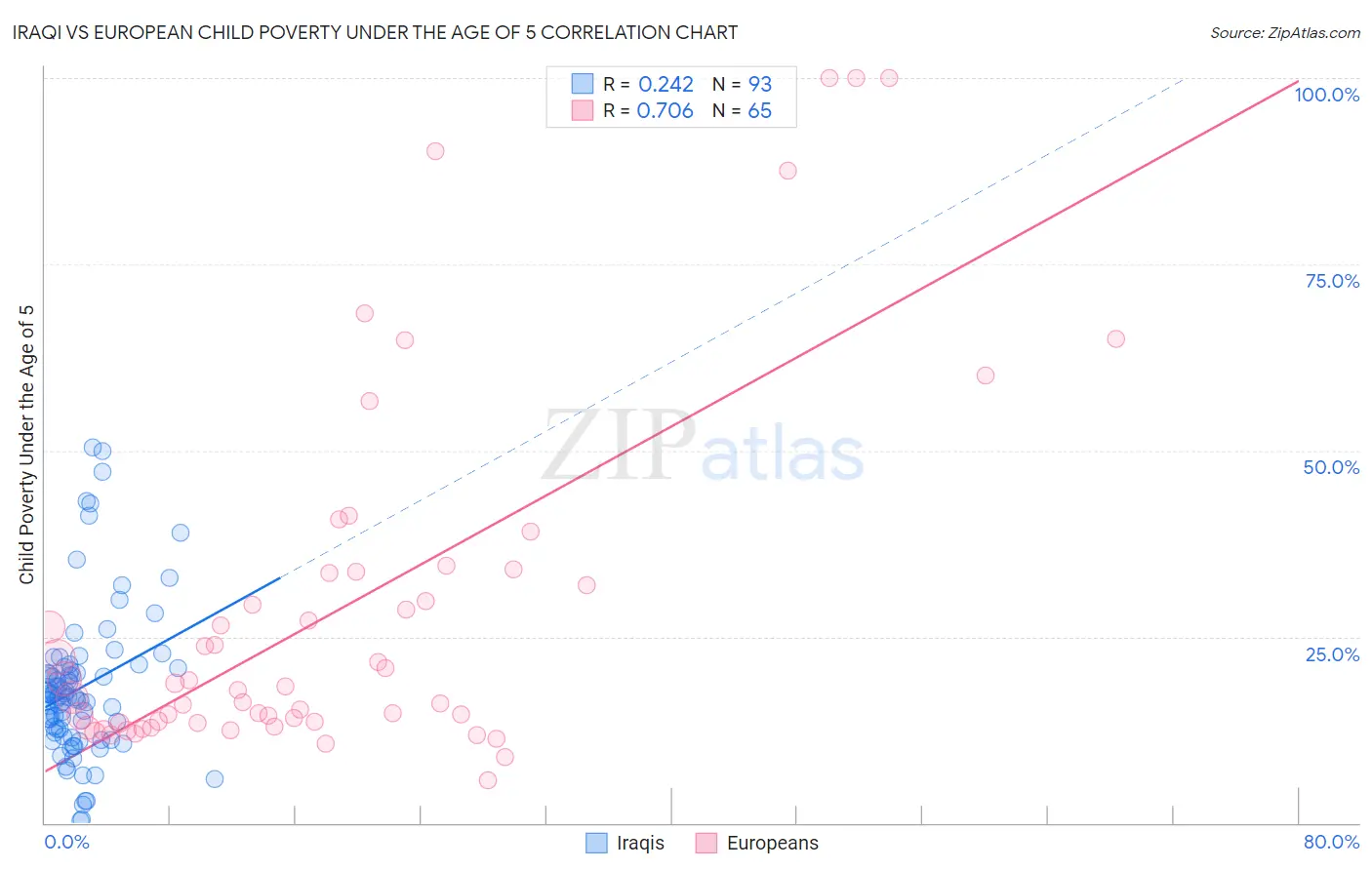 Iraqi vs European Child Poverty Under the Age of 5