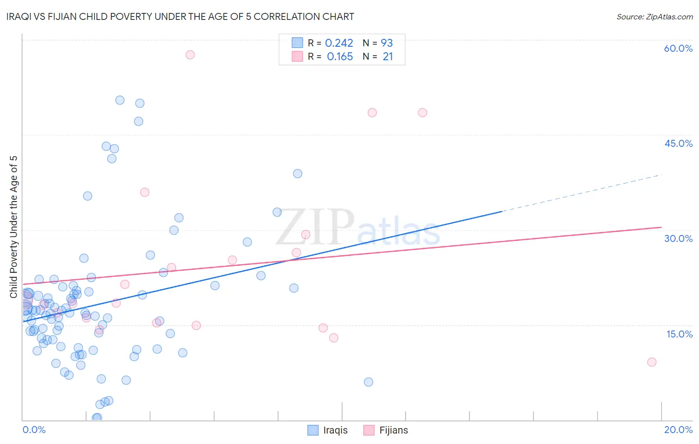 Iraqi vs Fijian Child Poverty Under the Age of 5