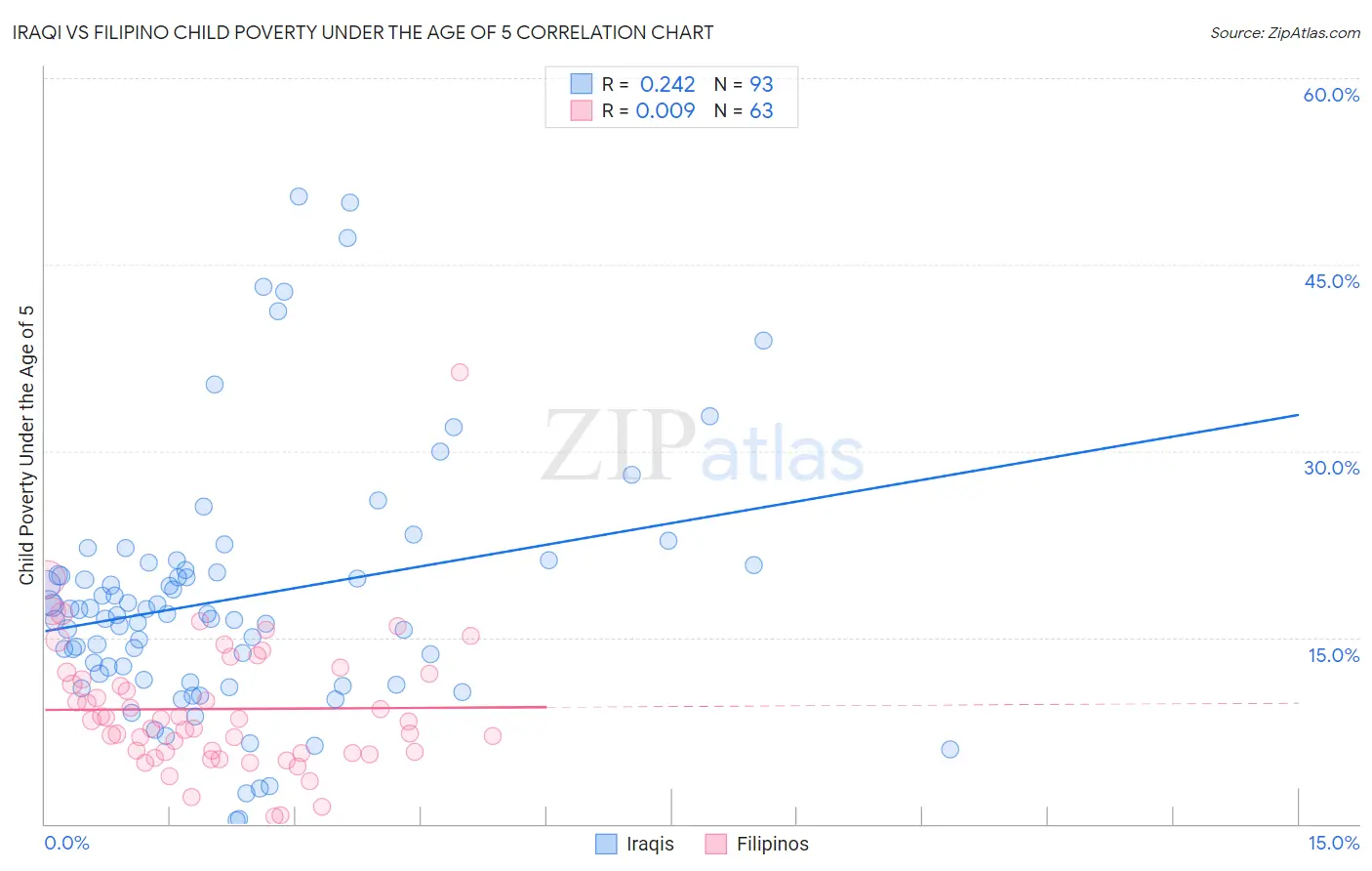 Iraqi vs Filipino Child Poverty Under the Age of 5