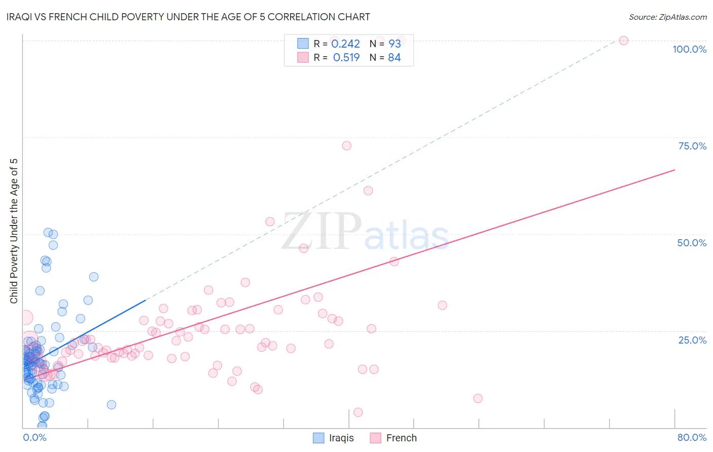 Iraqi vs French Child Poverty Under the Age of 5