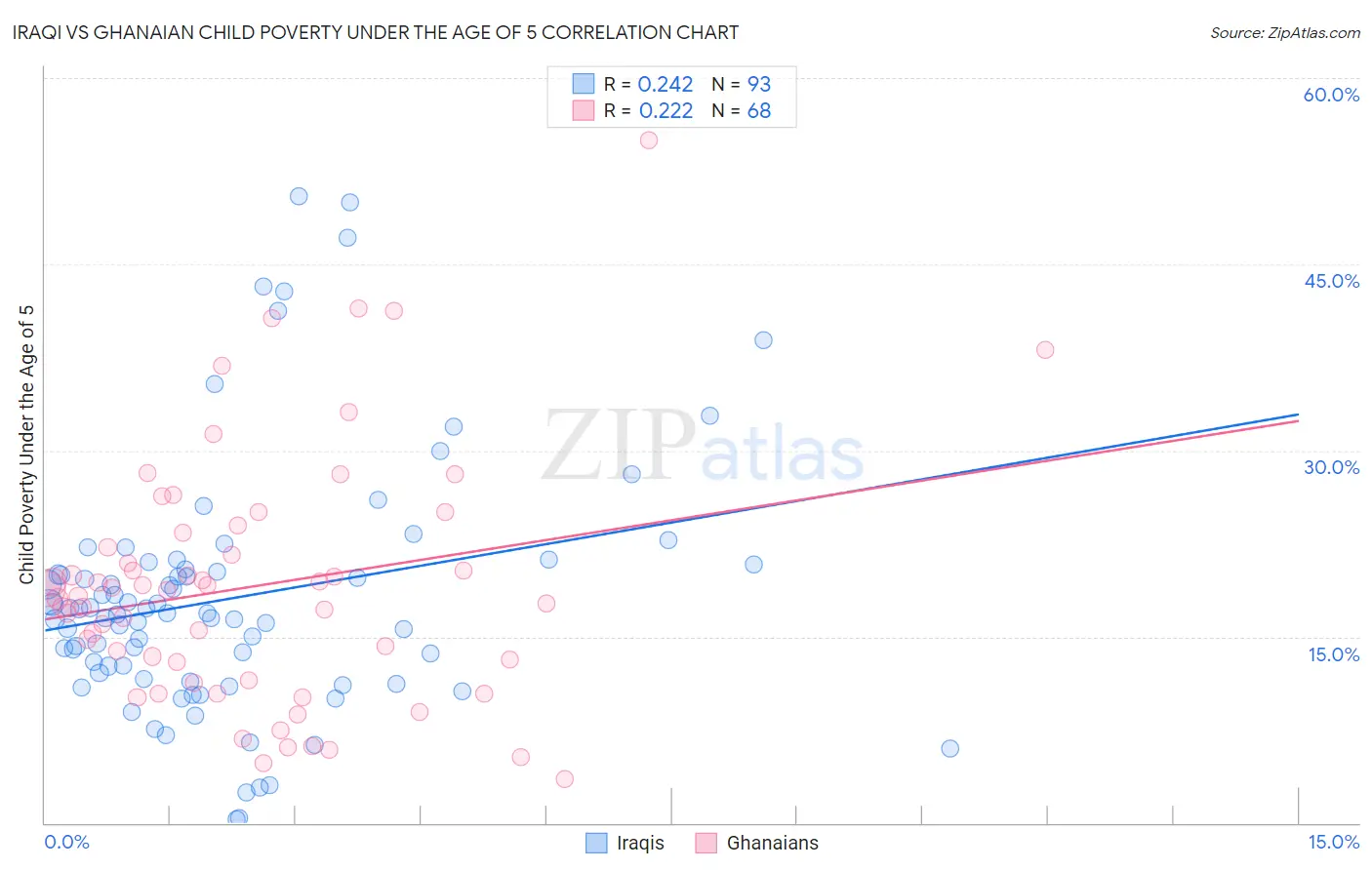 Iraqi vs Ghanaian Child Poverty Under the Age of 5