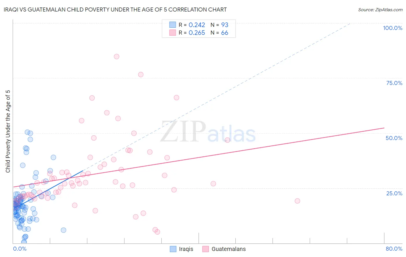 Iraqi vs Guatemalan Child Poverty Under the Age of 5