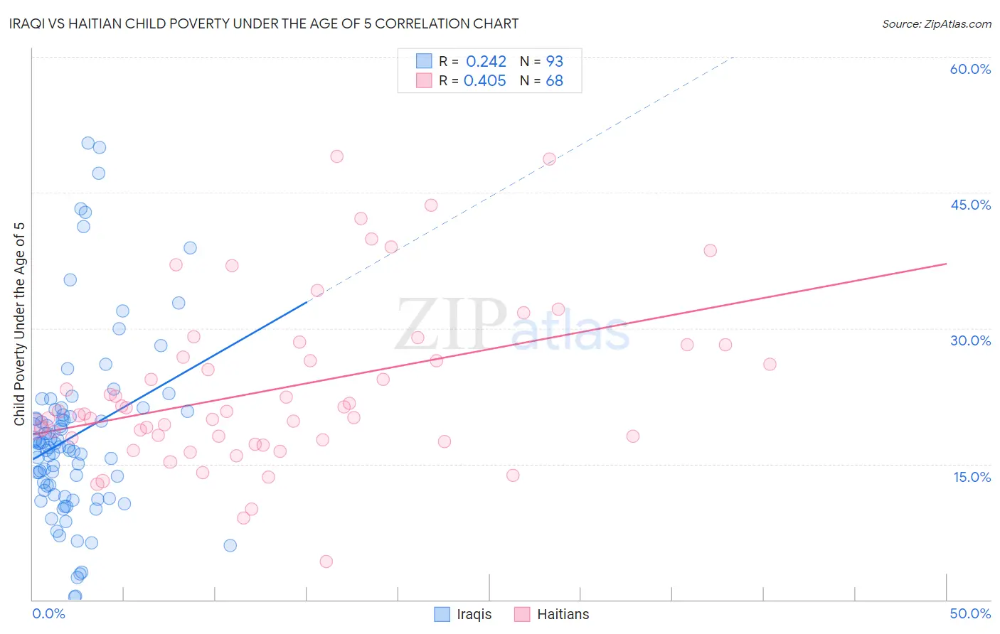 Iraqi vs Haitian Child Poverty Under the Age of 5