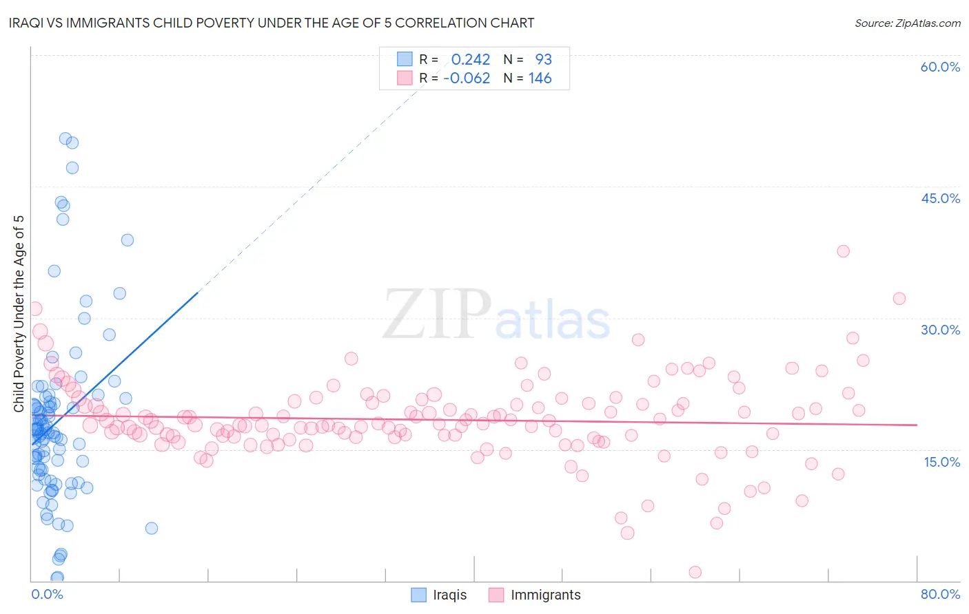 Iraqi vs Immigrants Child Poverty Under the Age of 5