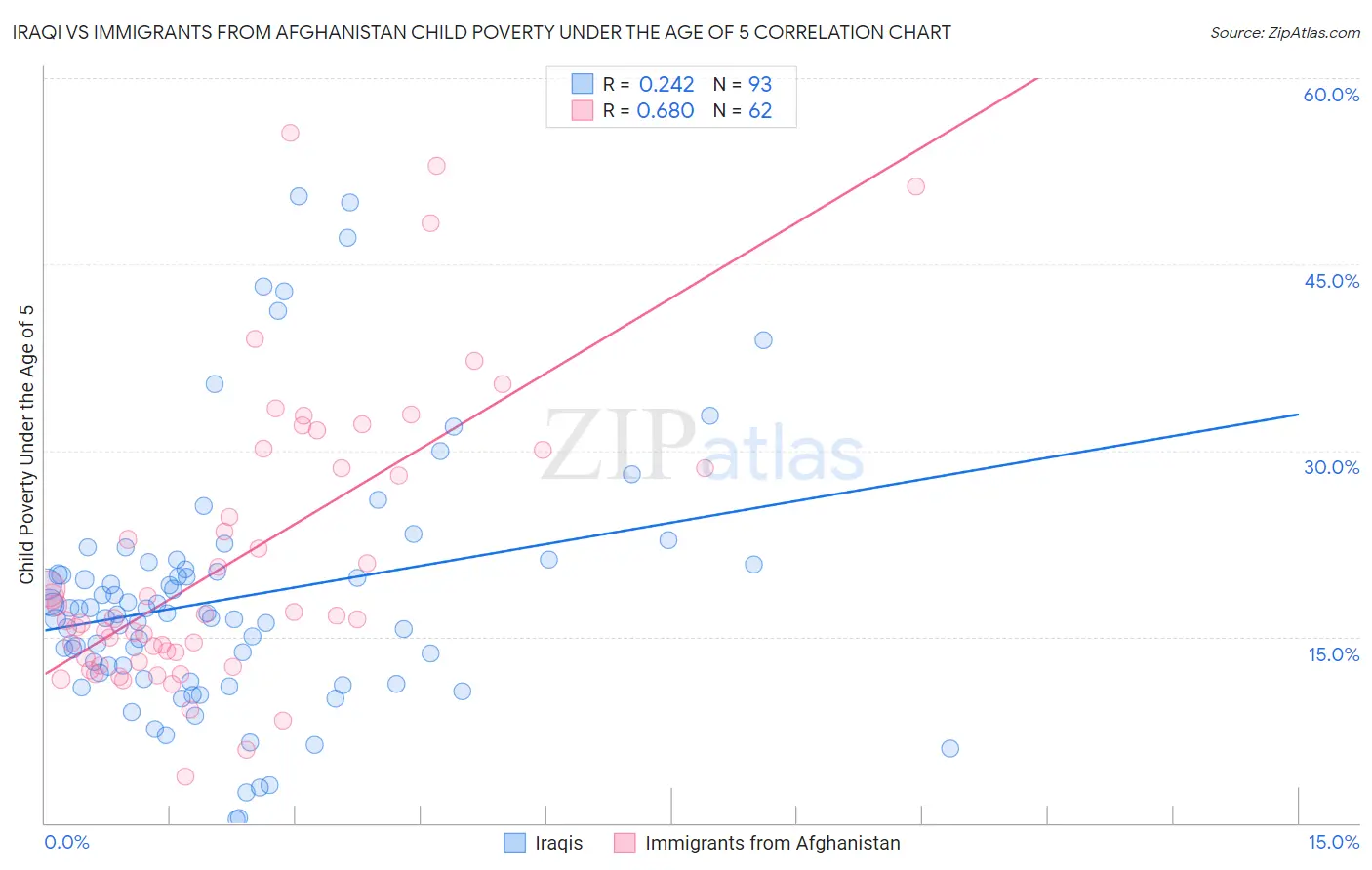 Iraqi vs Immigrants from Afghanistan Child Poverty Under the Age of 5