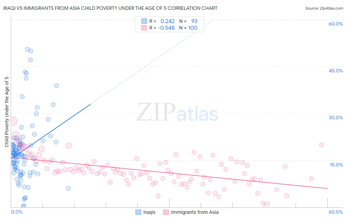 Iraqi vs Immigrants from Asia Child Poverty Under the Age of 5