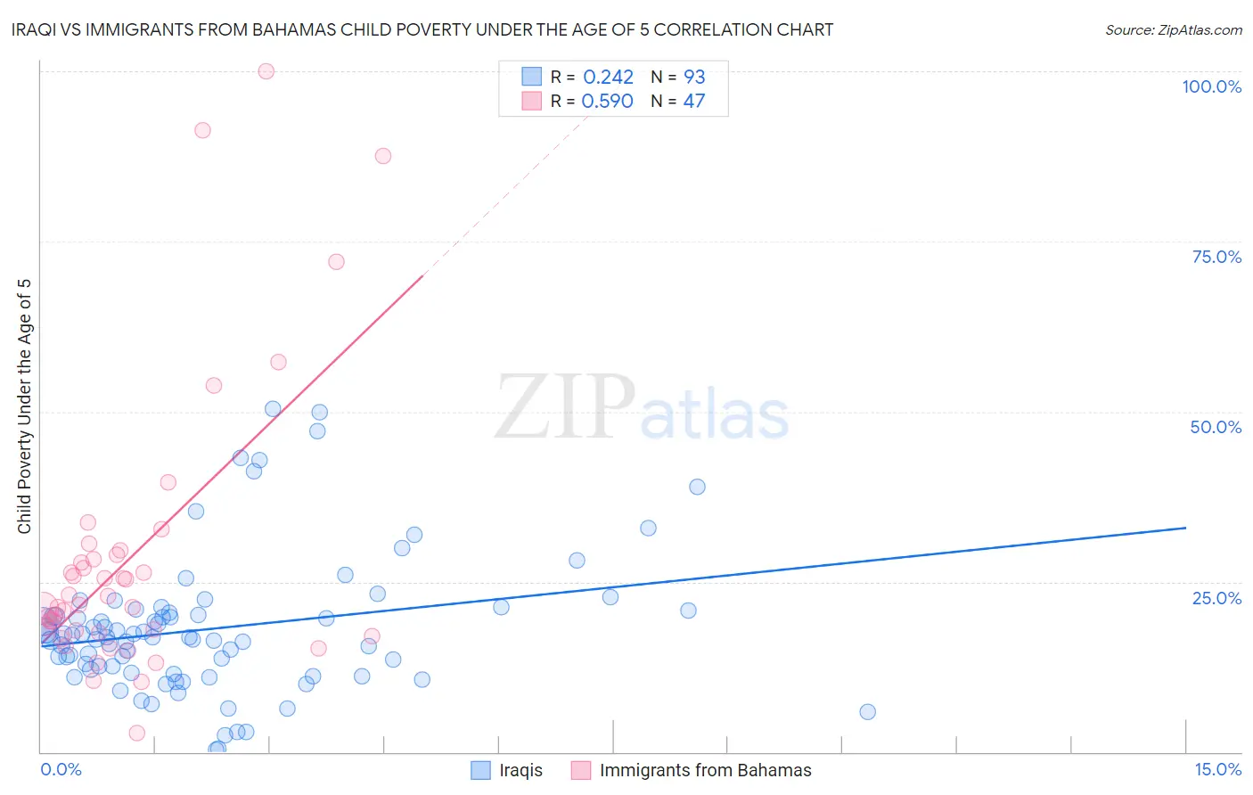 Iraqi vs Immigrants from Bahamas Child Poverty Under the Age of 5