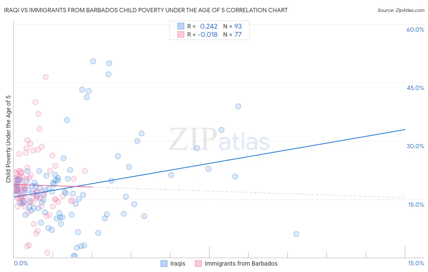 Iraqi vs Immigrants from Barbados Child Poverty Under the Age of 5