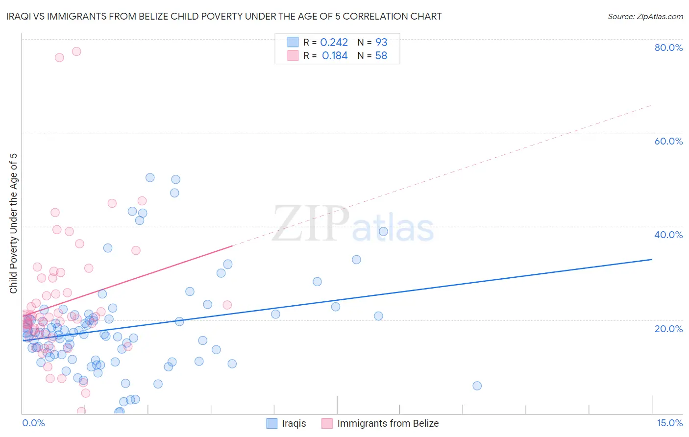 Iraqi vs Immigrants from Belize Child Poverty Under the Age of 5