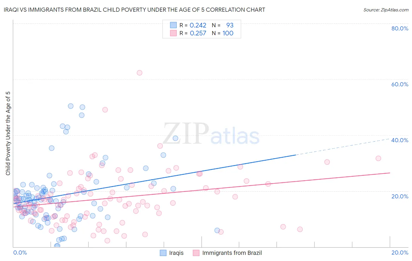 Iraqi vs Immigrants from Brazil Child Poverty Under the Age of 5