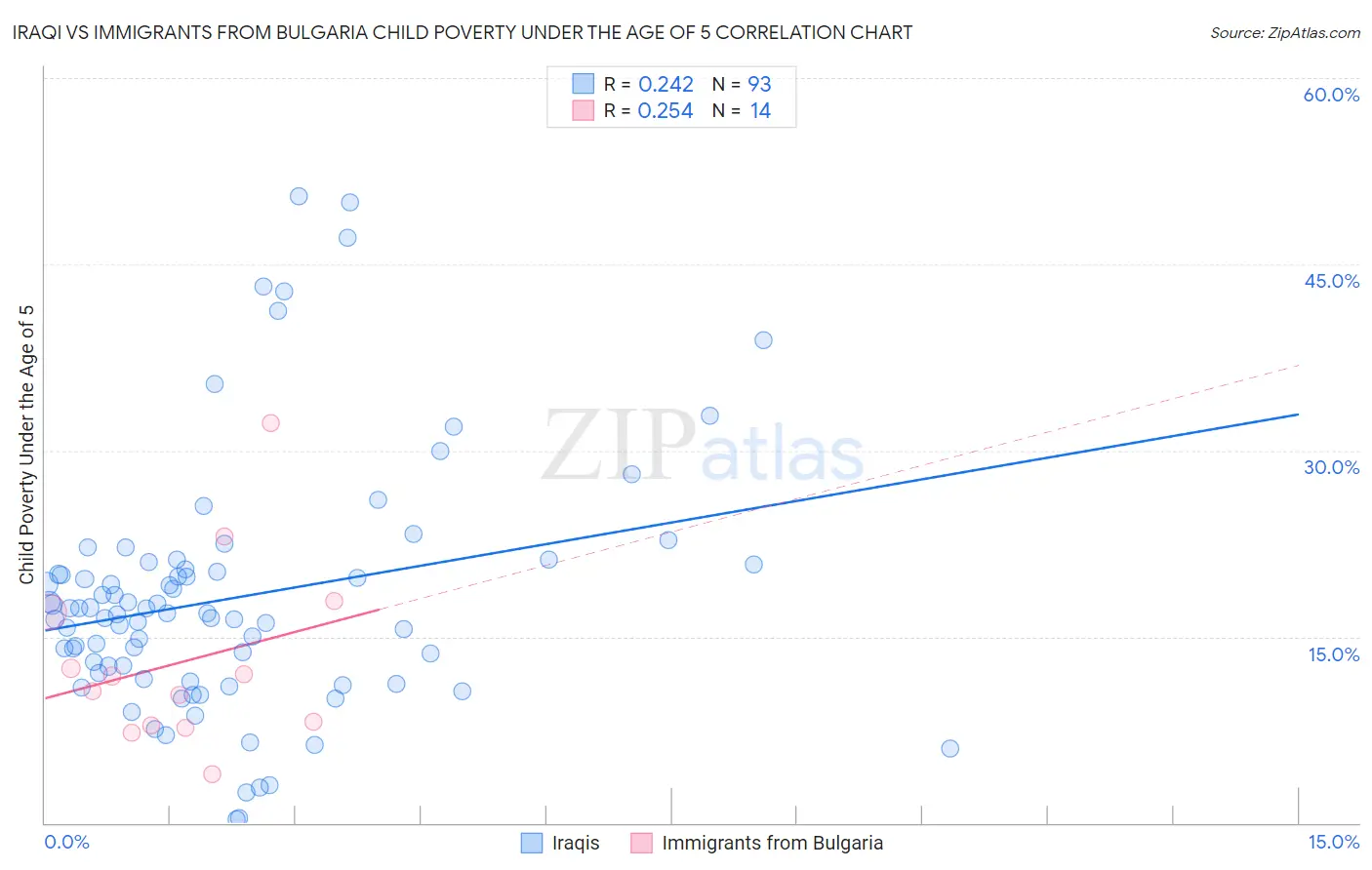 Iraqi vs Immigrants from Bulgaria Child Poverty Under the Age of 5