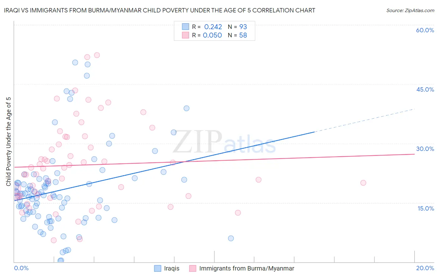 Iraqi vs Immigrants from Burma/Myanmar Child Poverty Under the Age of 5