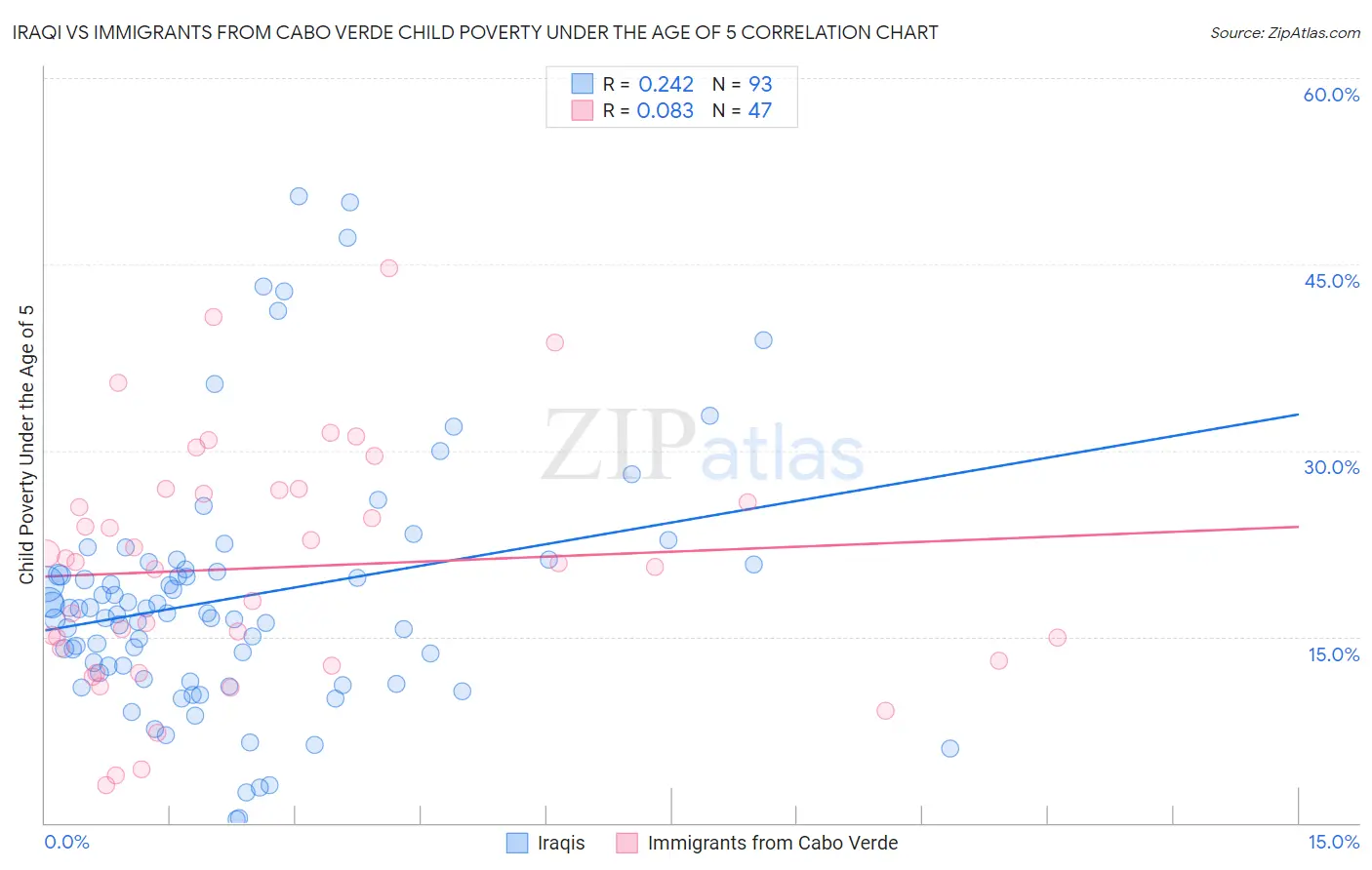 Iraqi vs Immigrants from Cabo Verde Child Poverty Under the Age of 5