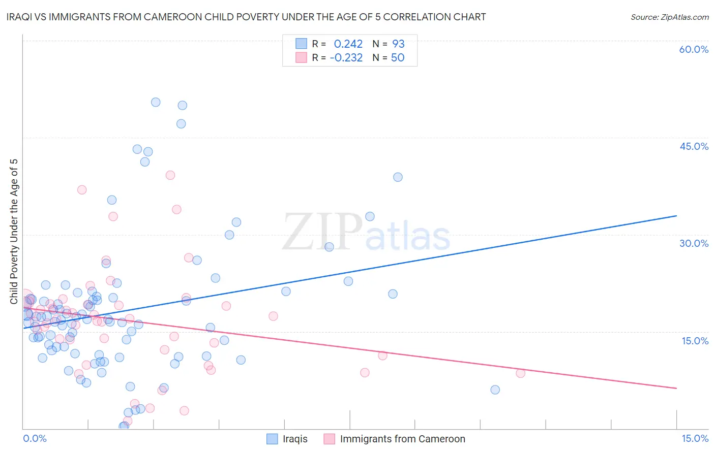 Iraqi vs Immigrants from Cameroon Child Poverty Under the Age of 5