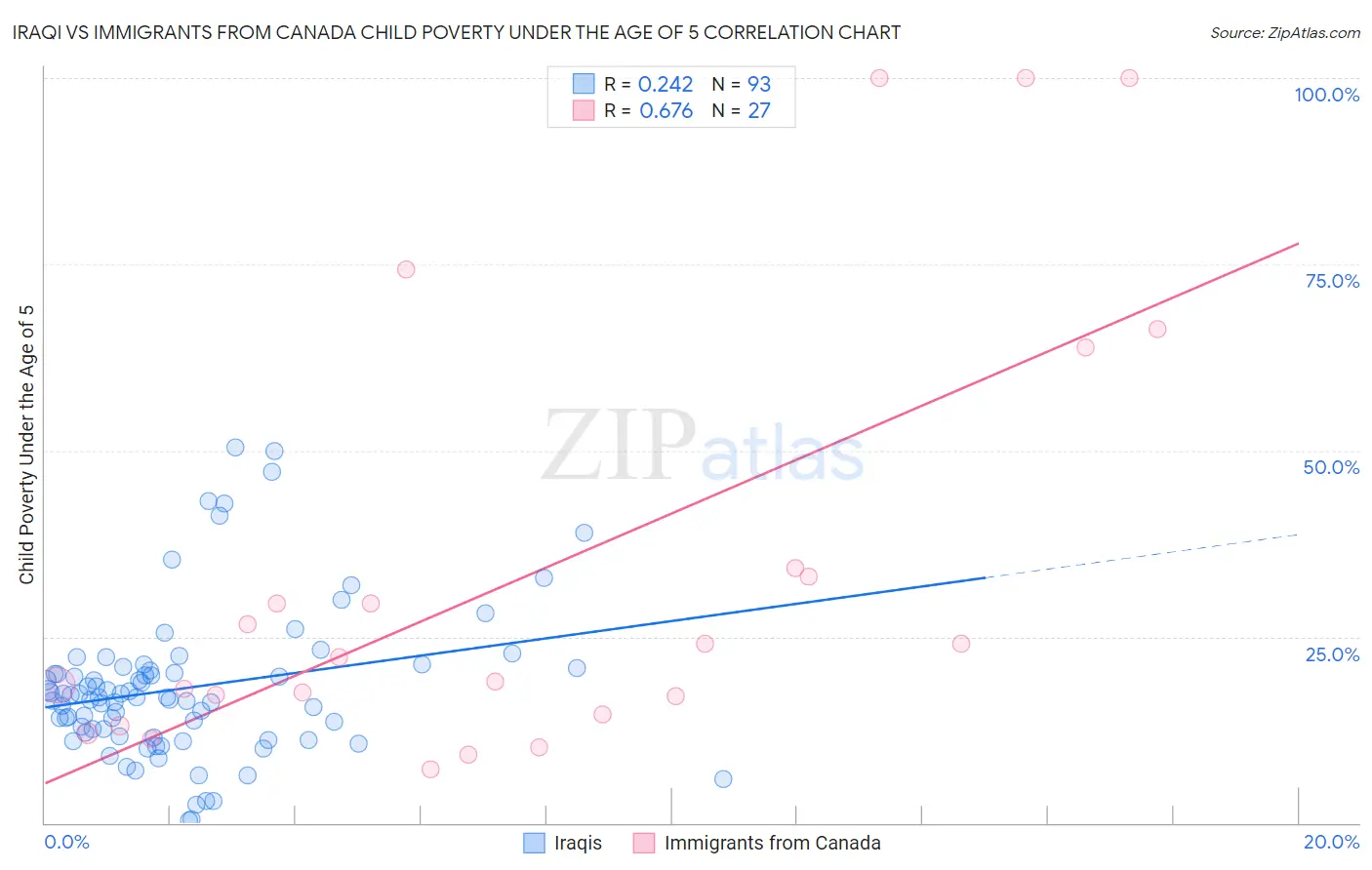 Iraqi vs Immigrants from Canada Child Poverty Under the Age of 5