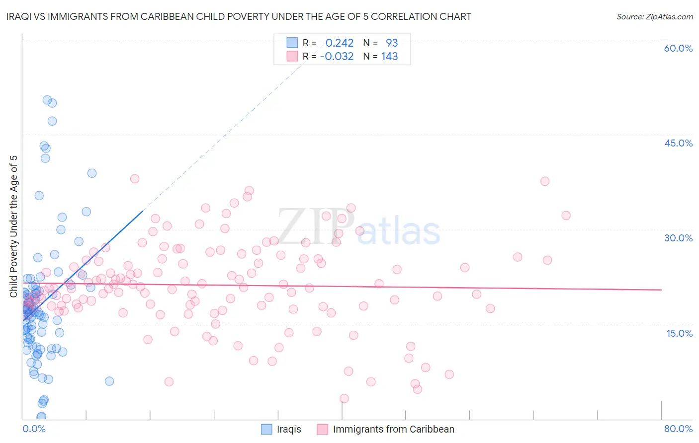 Iraqi vs Immigrants from Caribbean Child Poverty Under the Age of 5