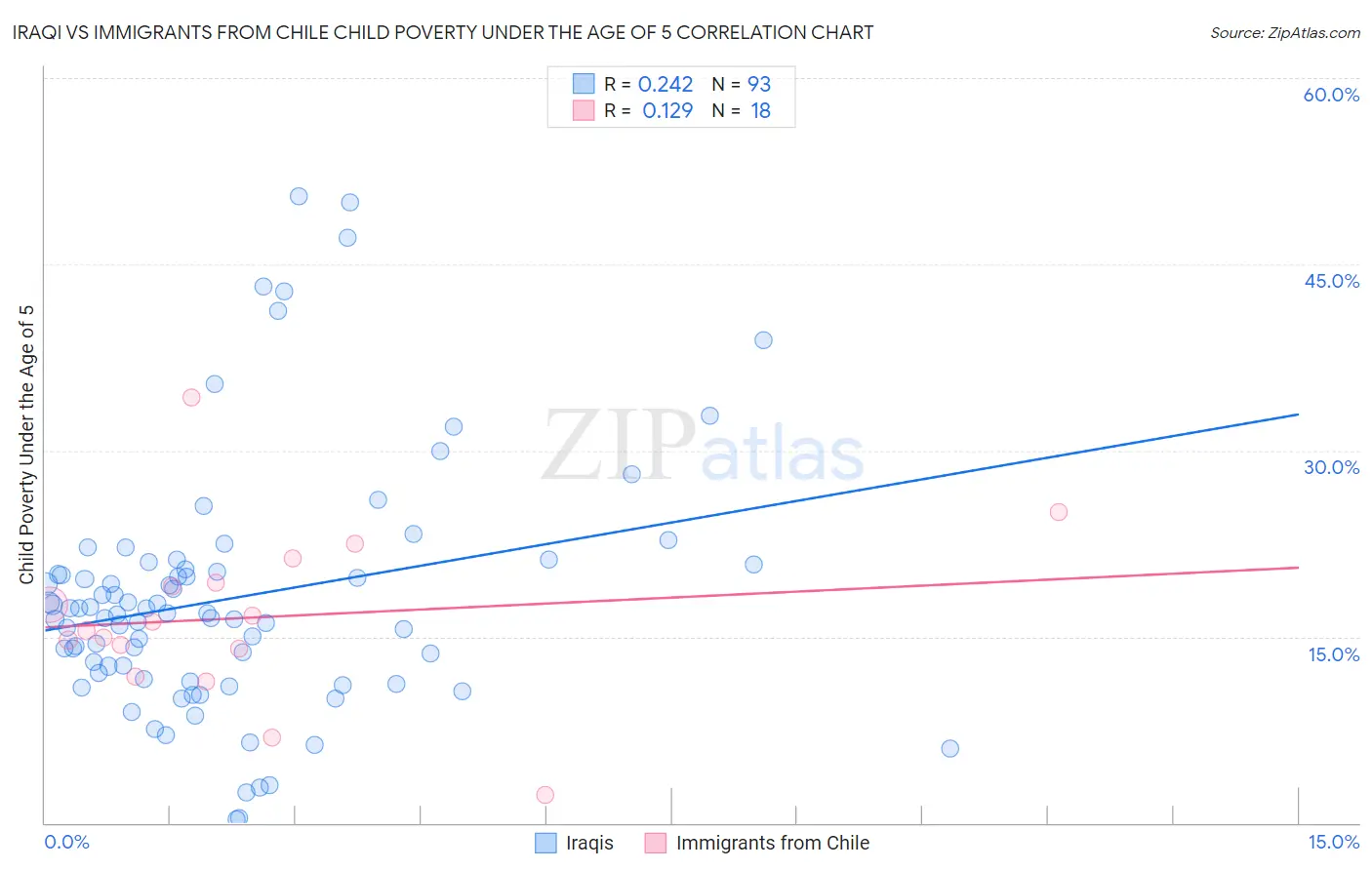 Iraqi vs Immigrants from Chile Child Poverty Under the Age of 5