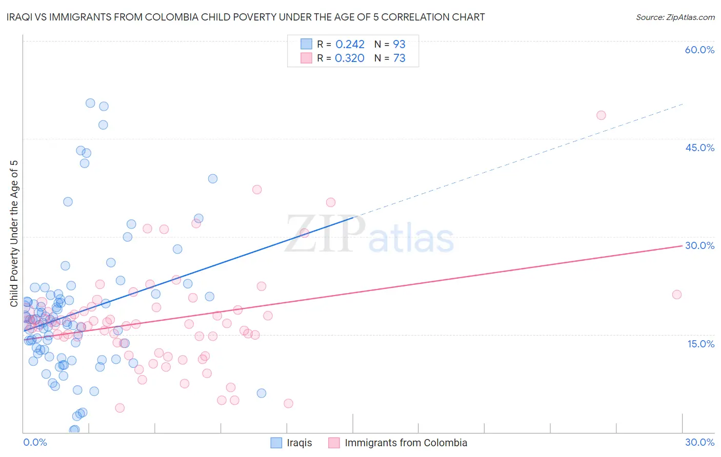 Iraqi vs Immigrants from Colombia Child Poverty Under the Age of 5