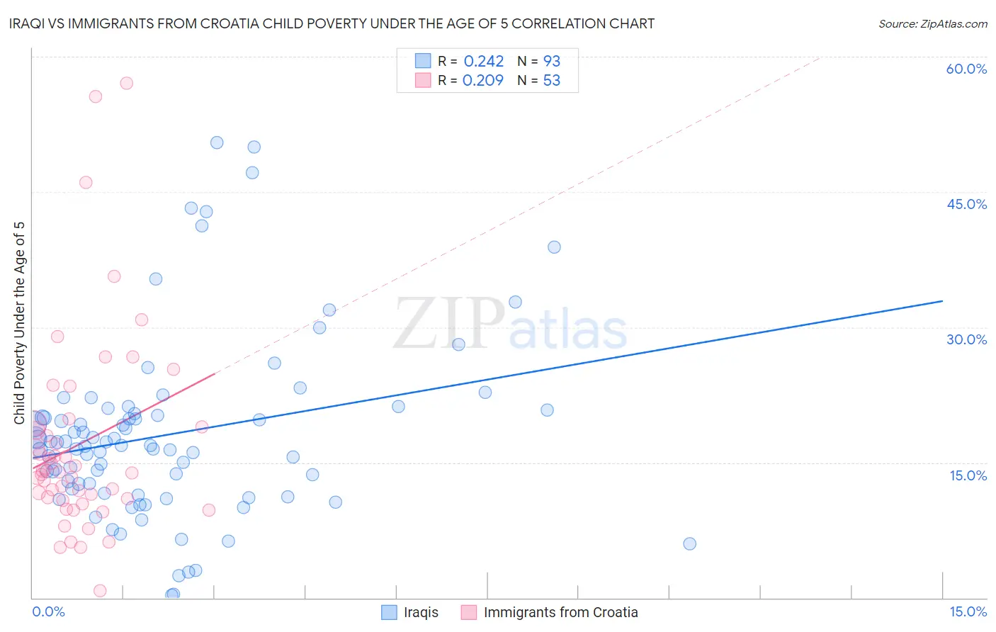 Iraqi vs Immigrants from Croatia Child Poverty Under the Age of 5