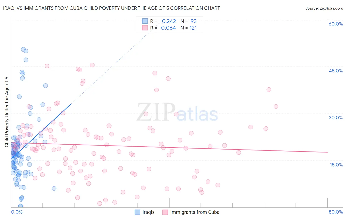 Iraqi vs Immigrants from Cuba Child Poverty Under the Age of 5