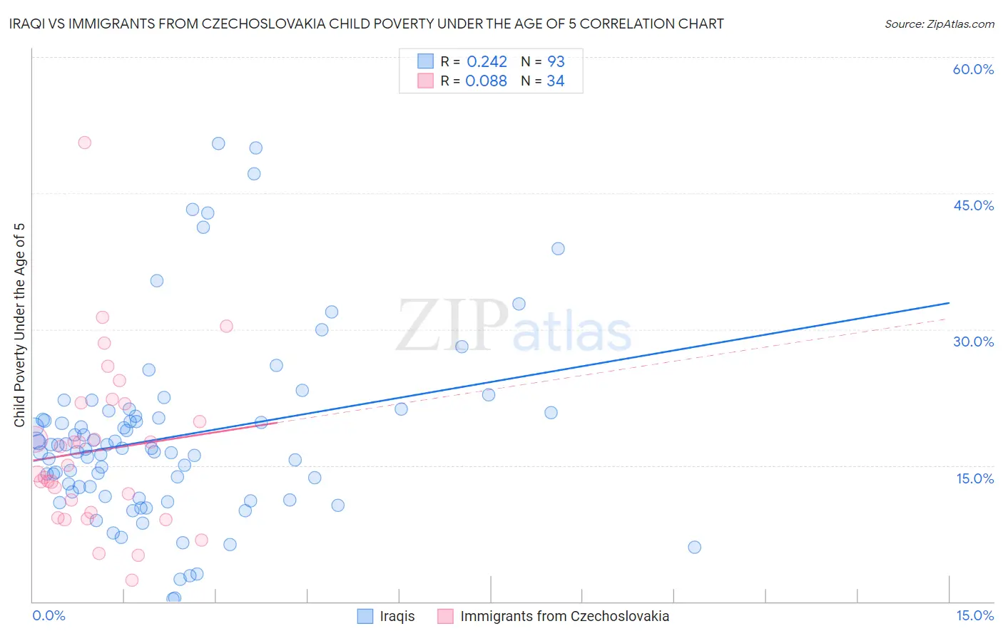 Iraqi vs Immigrants from Czechoslovakia Child Poverty Under the Age of 5