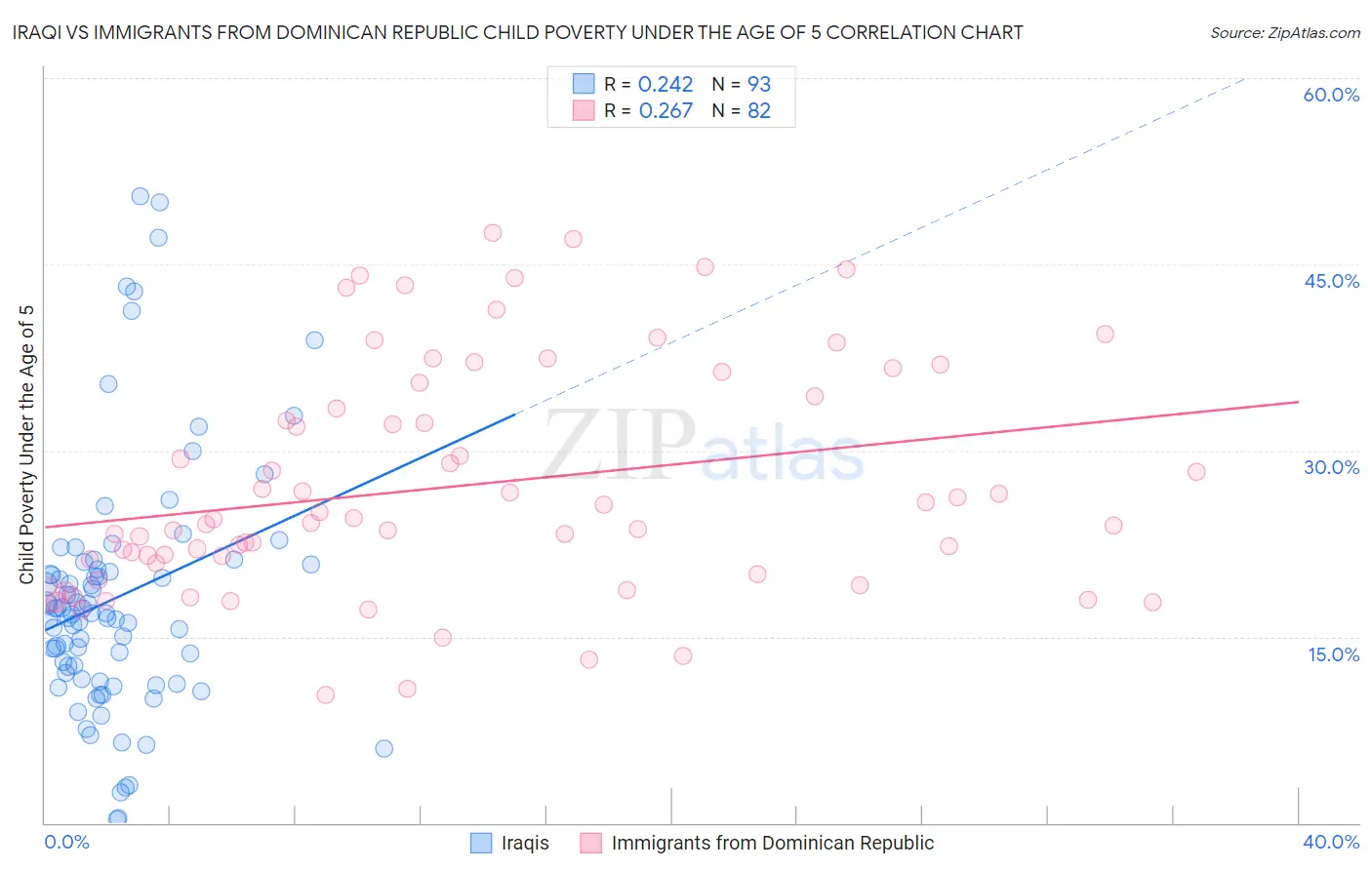 Iraqi vs Immigrants from Dominican Republic Child Poverty Under the Age of 5
