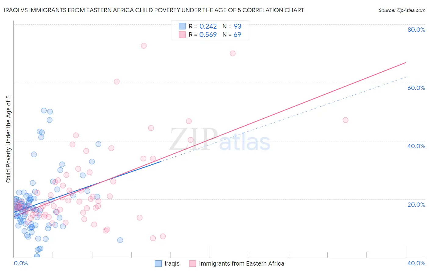 Iraqi vs Immigrants from Eastern Africa Child Poverty Under the Age of 5