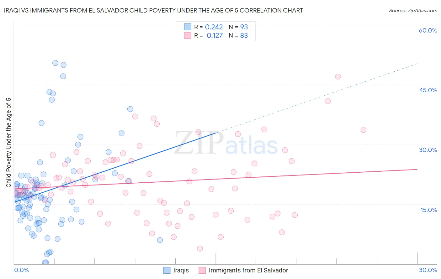 Iraqi vs Immigrants from El Salvador Child Poverty Under the Age of 5