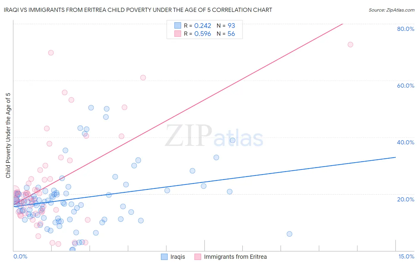 Iraqi vs Immigrants from Eritrea Child Poverty Under the Age of 5