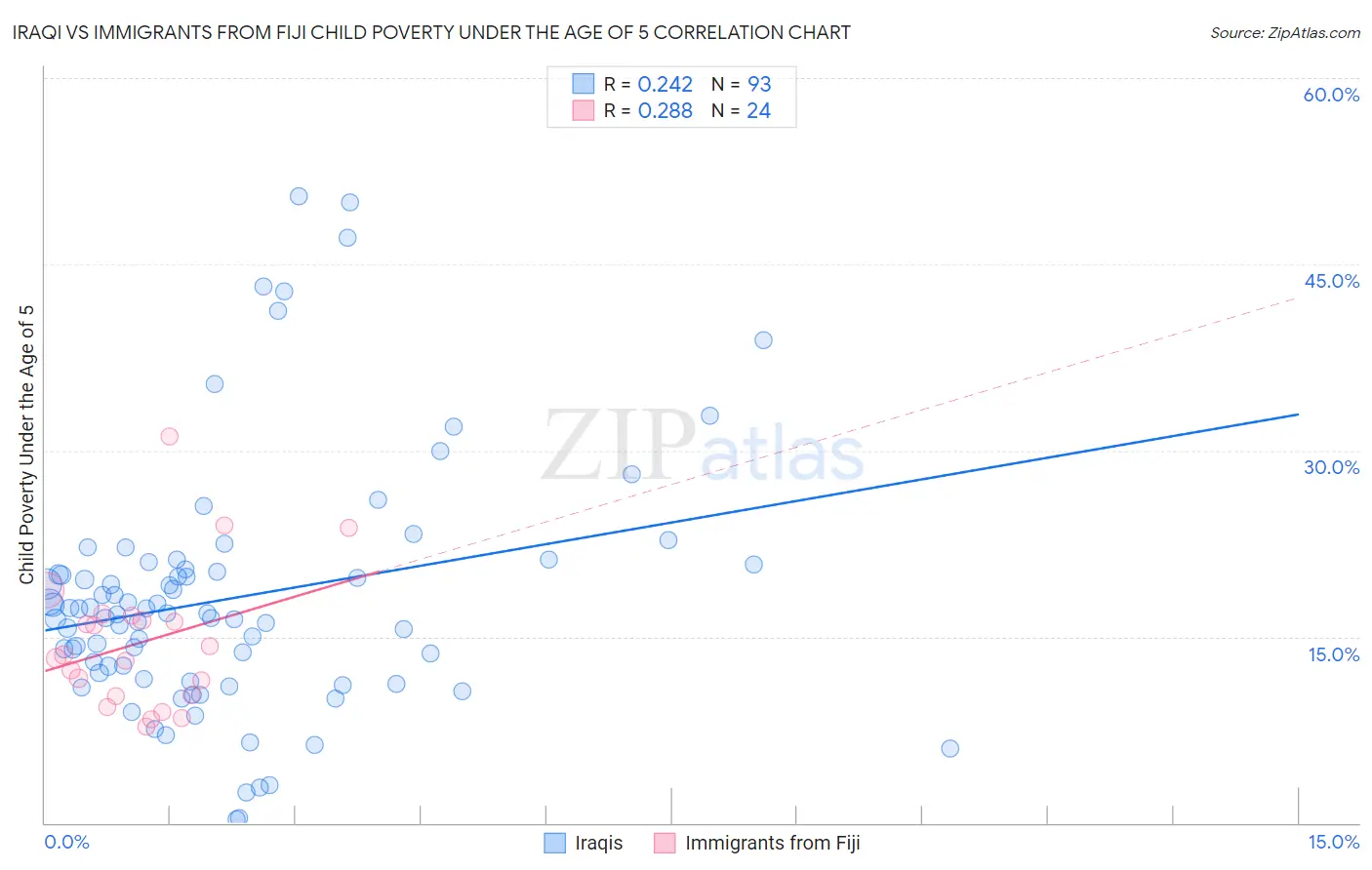 Iraqi vs Immigrants from Fiji Child Poverty Under the Age of 5