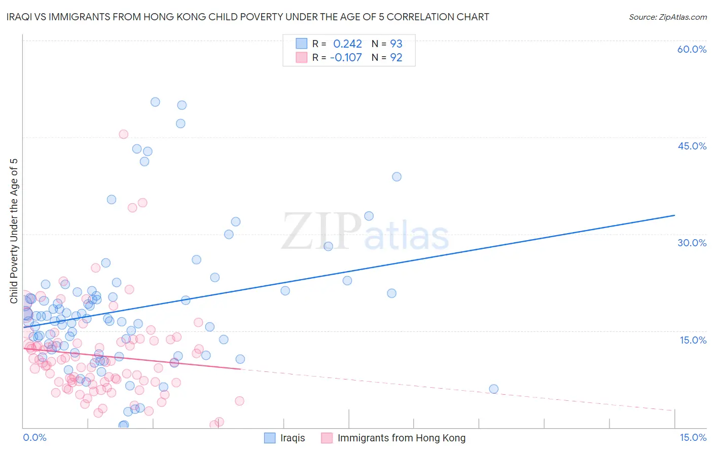 Iraqi vs Immigrants from Hong Kong Child Poverty Under the Age of 5