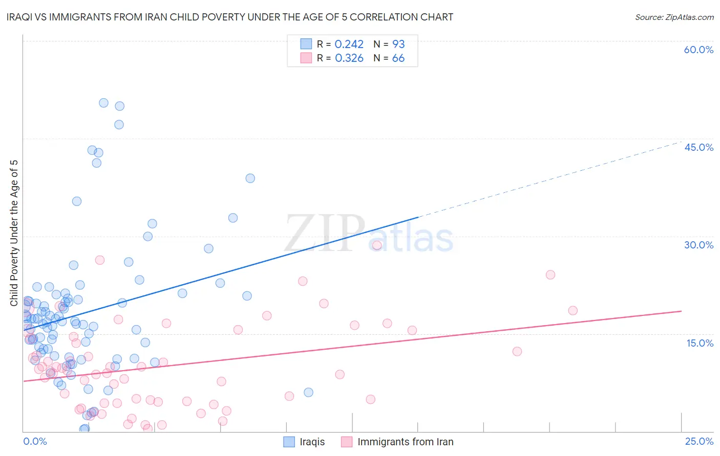 Iraqi vs Immigrants from Iran Child Poverty Under the Age of 5