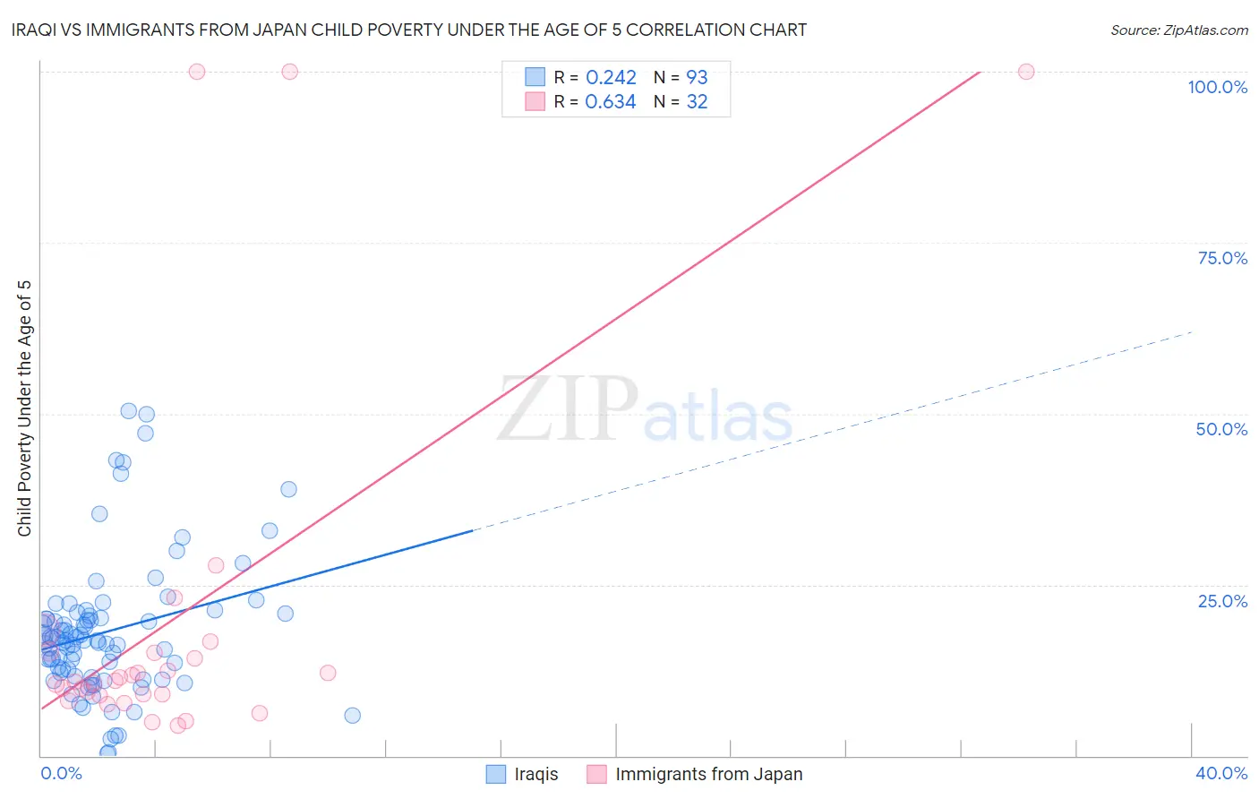 Iraqi vs Immigrants from Japan Child Poverty Under the Age of 5