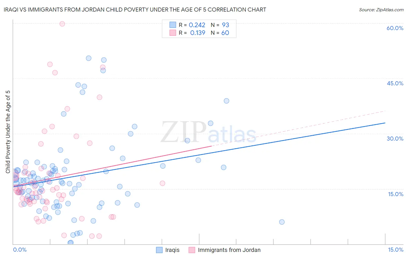 Iraqi vs Immigrants from Jordan Child Poverty Under the Age of 5