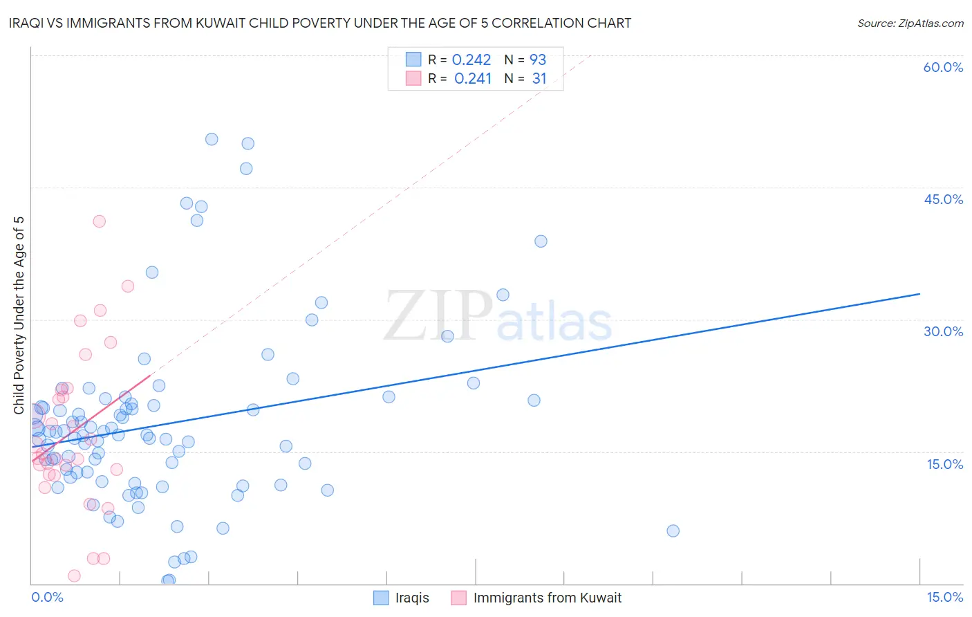 Iraqi vs Immigrants from Kuwait Child Poverty Under the Age of 5