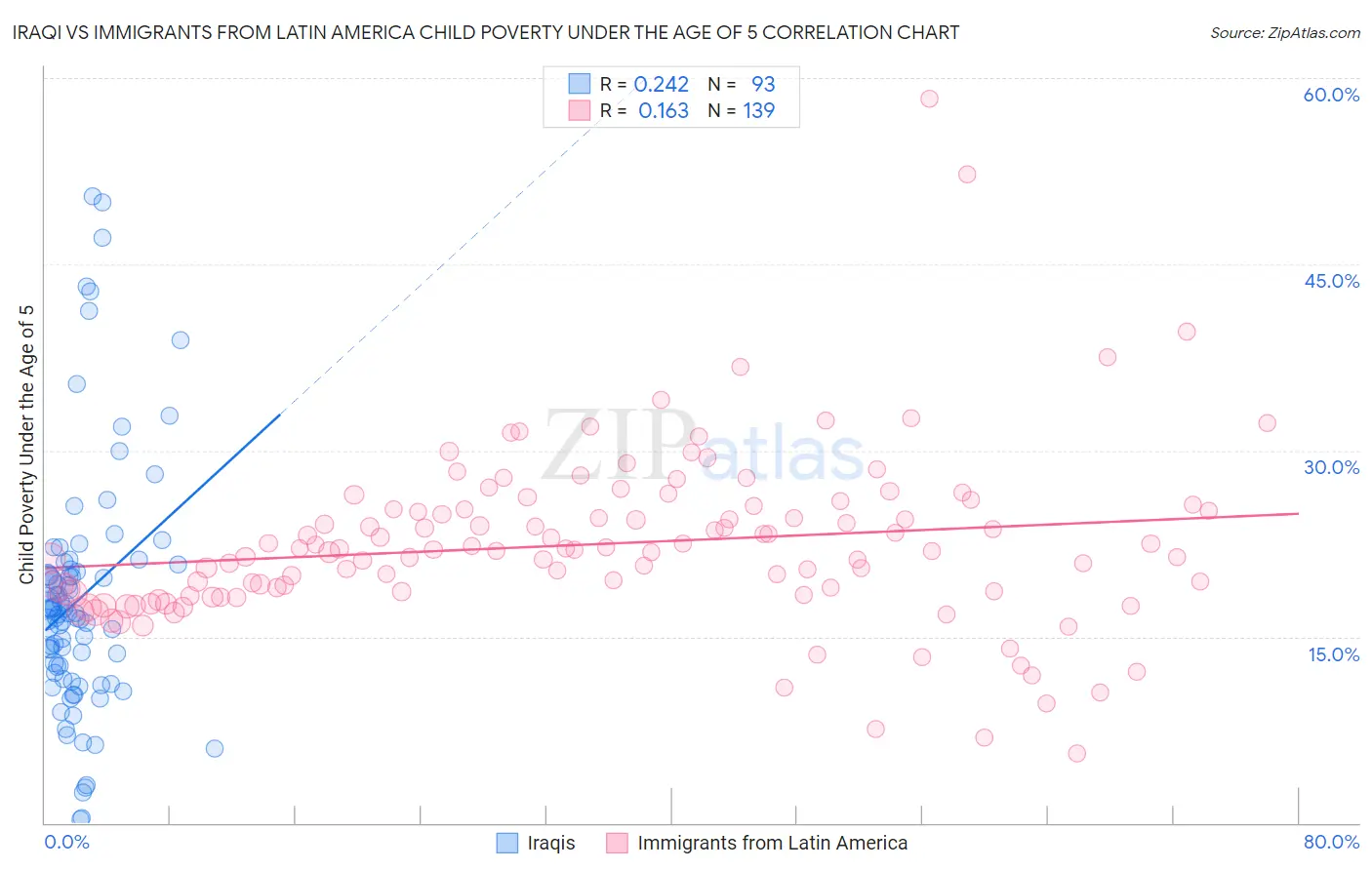 Iraqi vs Immigrants from Latin America Child Poverty Under the Age of 5
