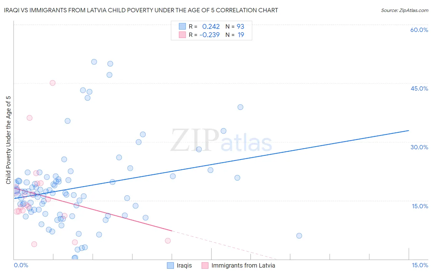 Iraqi vs Immigrants from Latvia Child Poverty Under the Age of 5