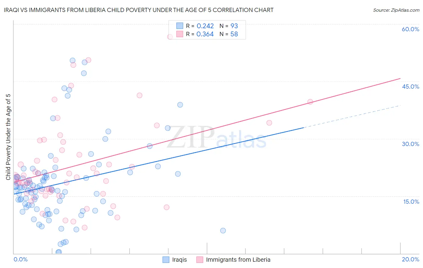 Iraqi vs Immigrants from Liberia Child Poverty Under the Age of 5