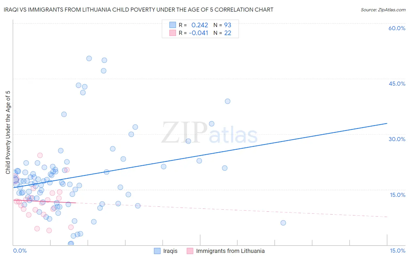 Iraqi vs Immigrants from Lithuania Child Poverty Under the Age of 5