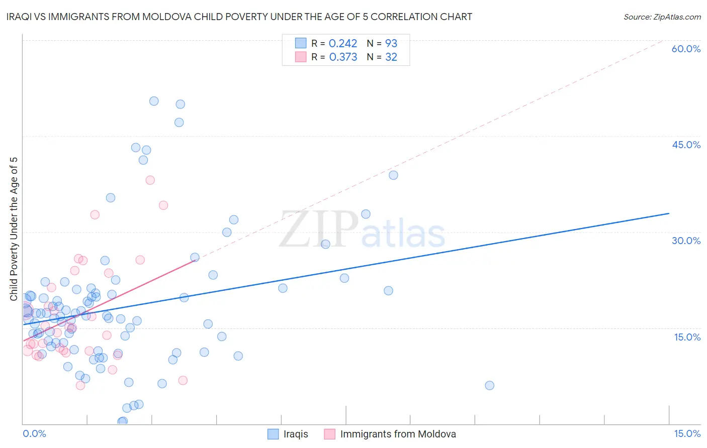 Iraqi vs Immigrants from Moldova Child Poverty Under the Age of 5