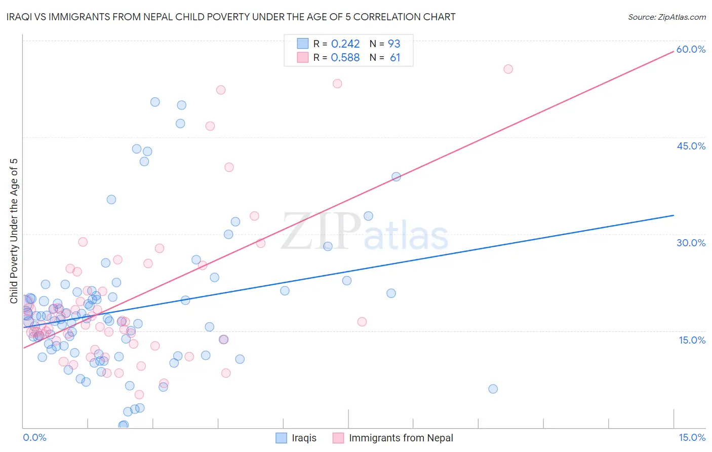Iraqi vs Immigrants from Nepal Child Poverty Under the Age of 5