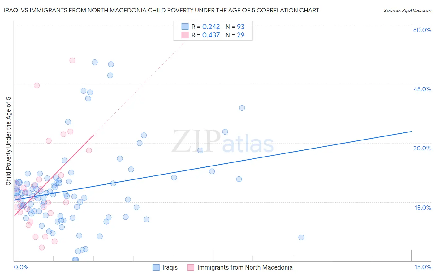 Iraqi vs Immigrants from North Macedonia Child Poverty Under the Age of 5
