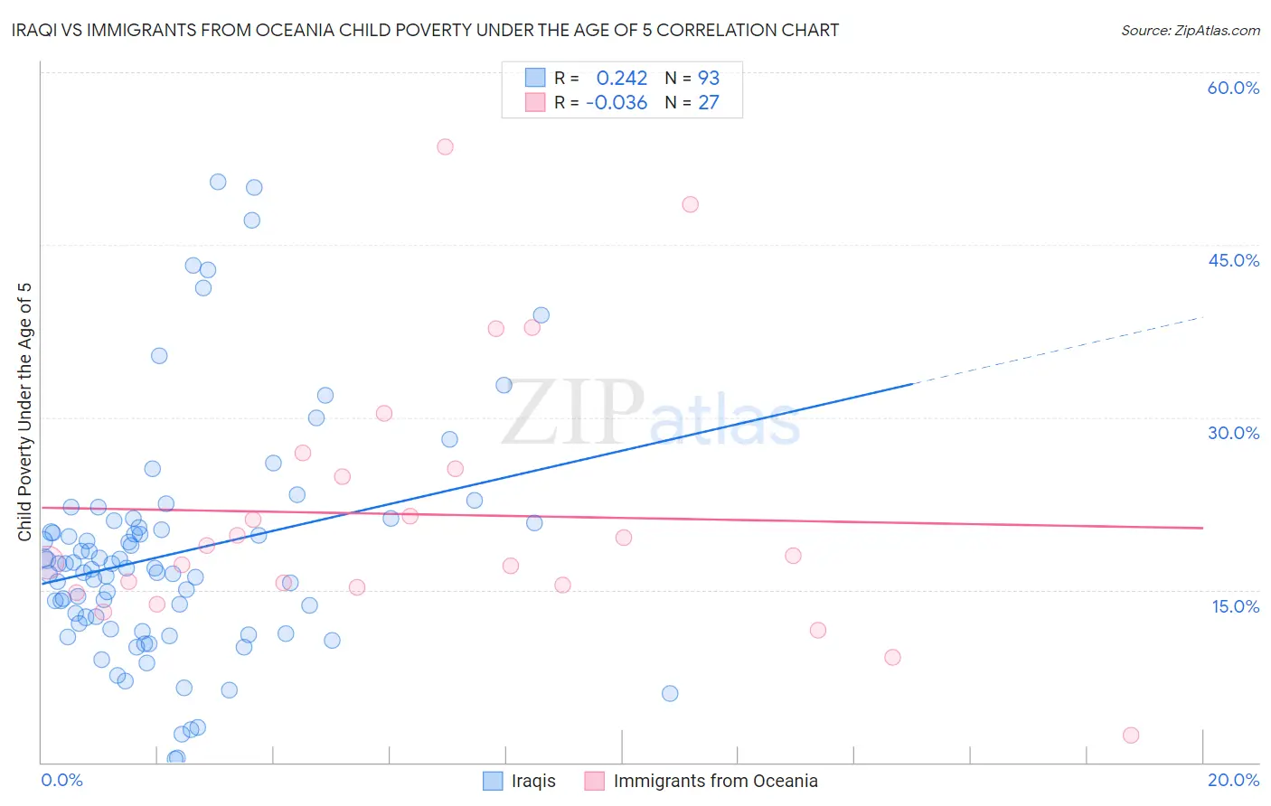 Iraqi vs Immigrants from Oceania Child Poverty Under the Age of 5