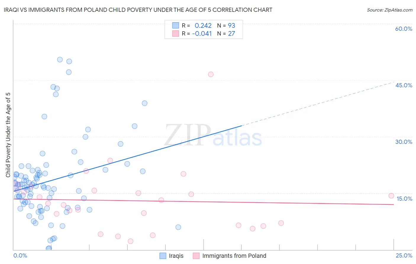Iraqi vs Immigrants from Poland Child Poverty Under the Age of 5
