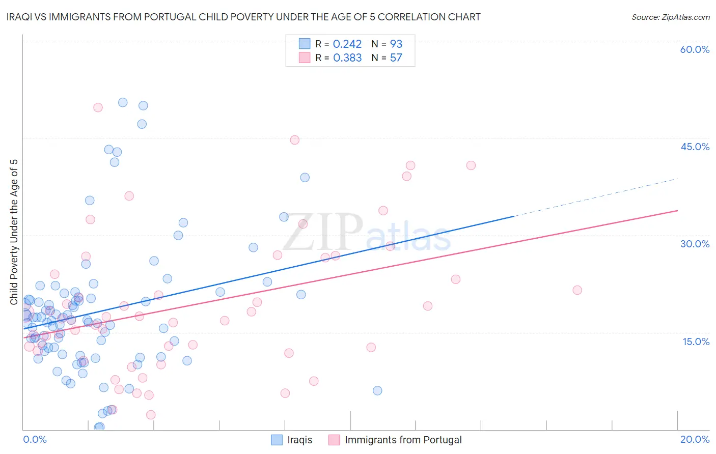 Iraqi vs Immigrants from Portugal Child Poverty Under the Age of 5